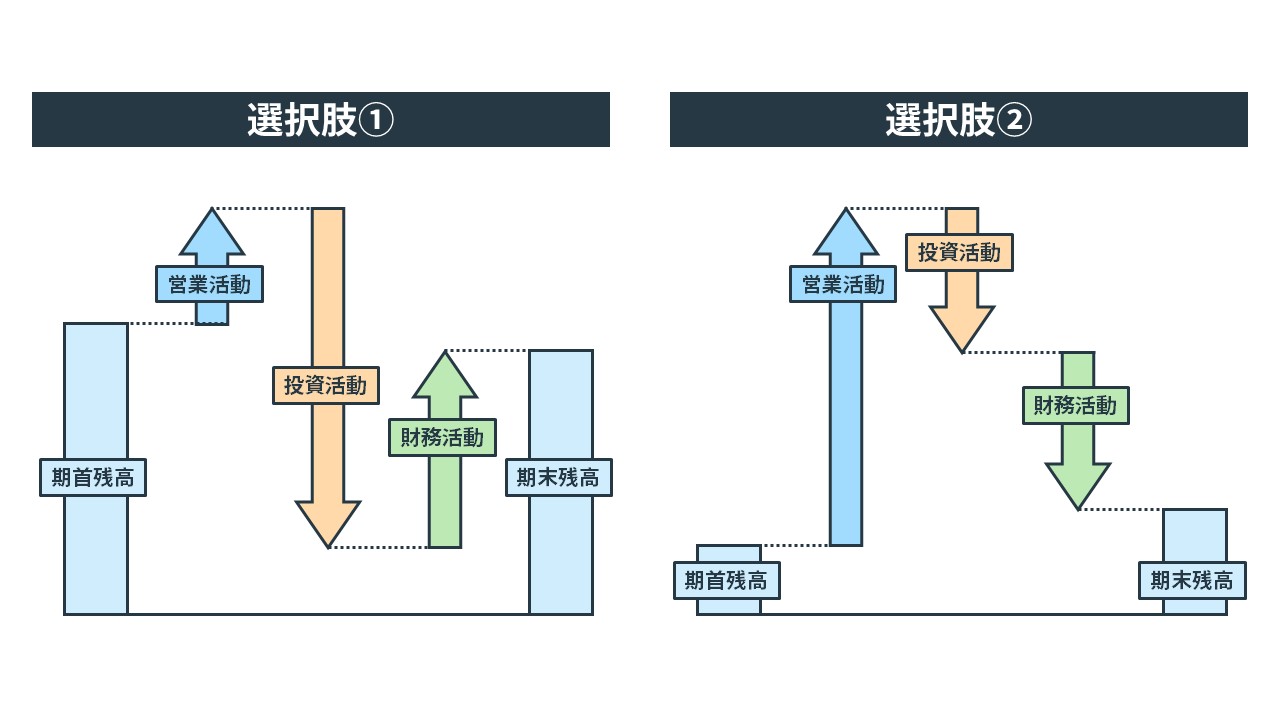 キャッシュフロー会計と企業評価 - ビジネス、経済